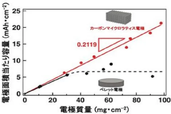 日本東北大3D列印鈉電池