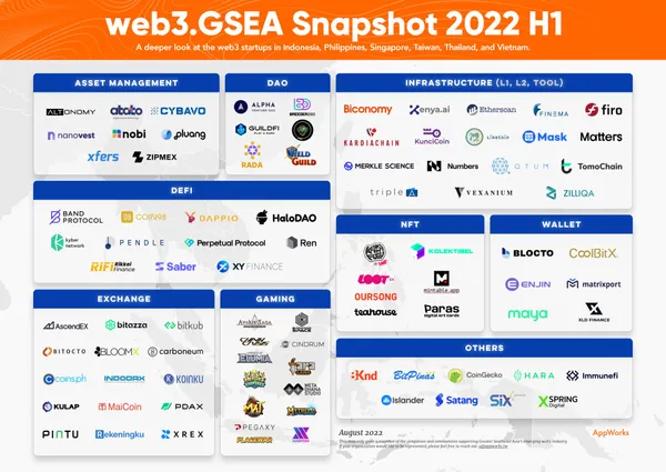 東南亞地區2022上半年度web3新創團隊集錦