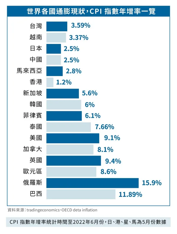 數位時代通膨圖表