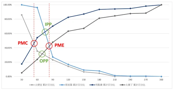 產品價格測試｜PSM模型解析-2