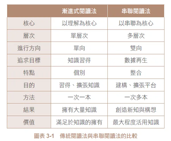 一次讀10本書的串聯閱讀法_圖3-1.png