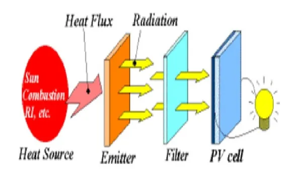 TPV發電示意圖