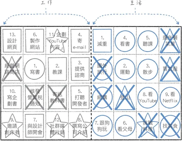 改變你人生的想法整理術_6_決定優先順序