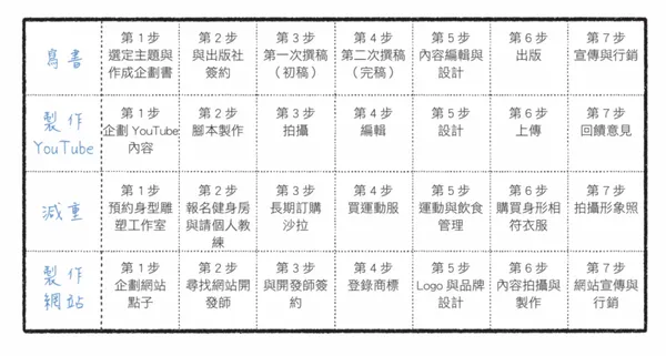 改變你人生的想法整理術_8_七步驟行動計畫.png