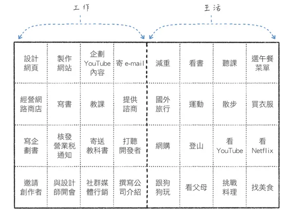 改變你人生的想法整理術_3_羅列想法