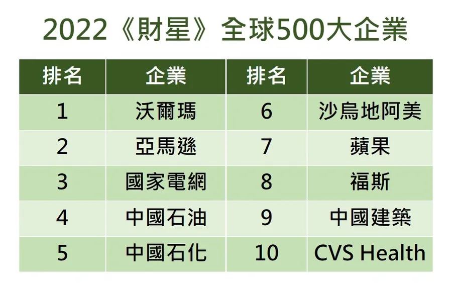 全球500大企業台灣9公司上榜，疫情復原的一年出現哪些變化？