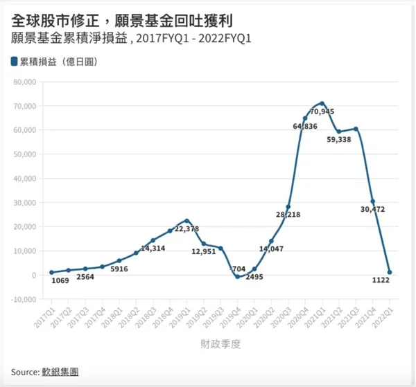 願景基金鉅額虧損