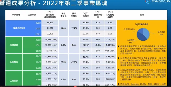 樺漢第2季營運表現