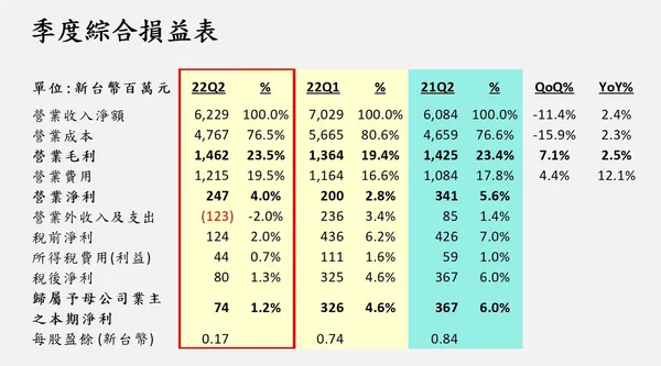 合勤控第2季損益表