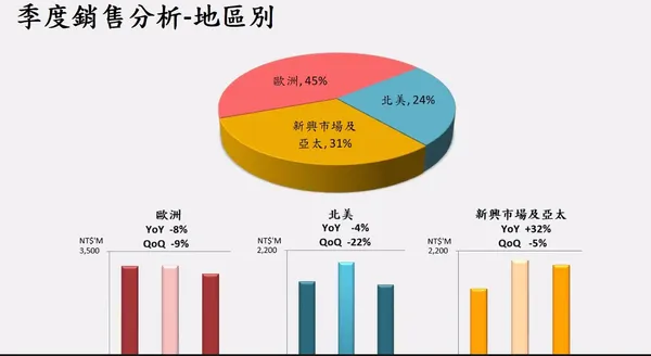 合勤控第2季銷售地區佔比