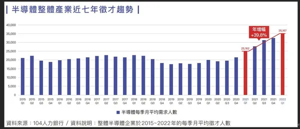 半導體產業趨勢