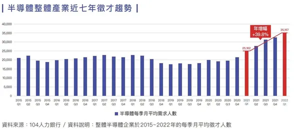 半導體大缺工！第二季平均每月人才缺口3.68萬人