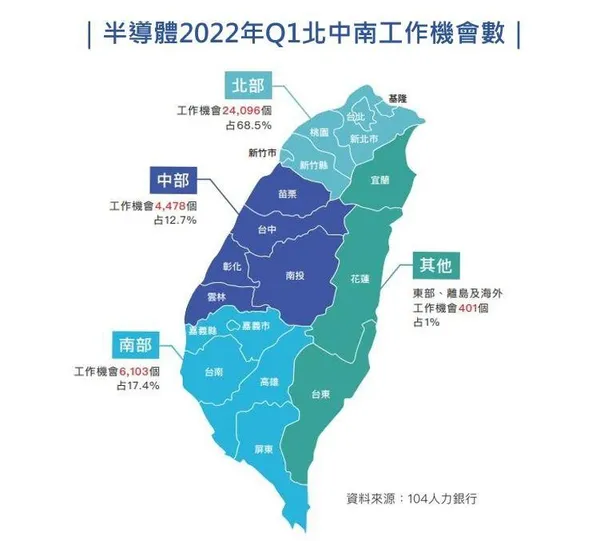 半導體大缺工！第二季平均每月人才缺口3.68萬人-1