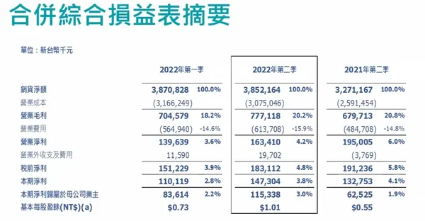 友通第二季營運表現