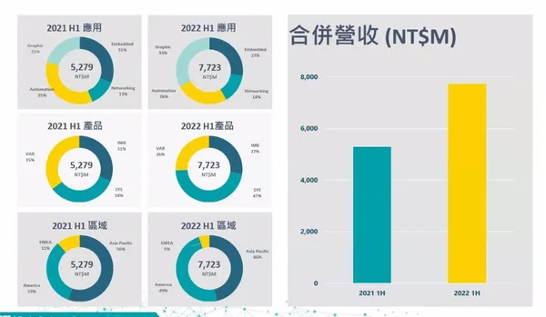 友通各產品營收佔比