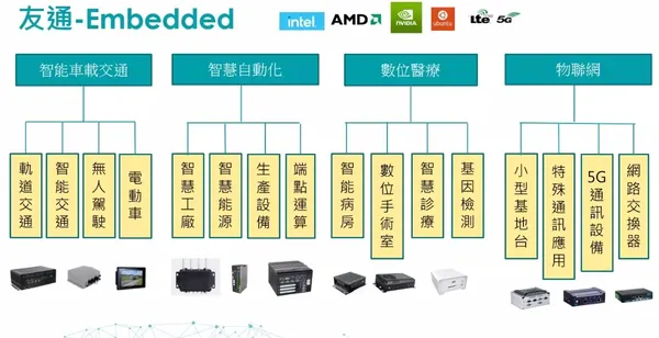 友通嵌入系統產品運用