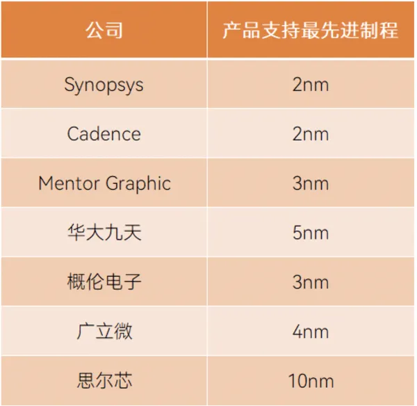 EDA大廠支援製程