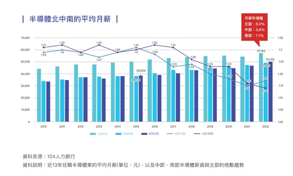 104人力銀行2022年《半導體人才白皮書》