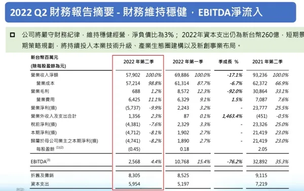 群創第2季營收表