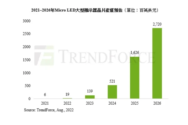 2021-2026Micro LED產值預估