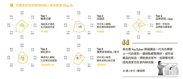 線上資訊管道