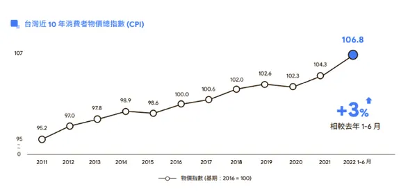 消費者物價指數