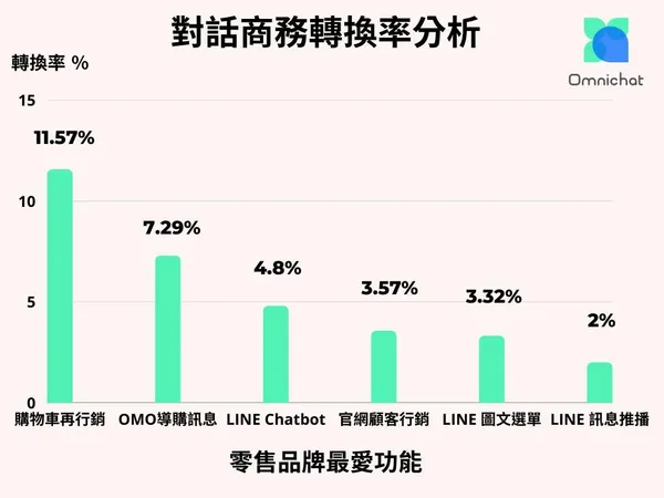 Omnichat《2022 第二季零售業對話商務數據報告》指出轉單兩大關鍵：一對一導購轉換率 7.2