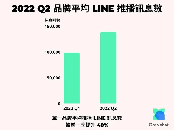 Omnichat《2022 第二季零售業對話商務數據報告》：LINE官方帳號推播量季增4成.jpg