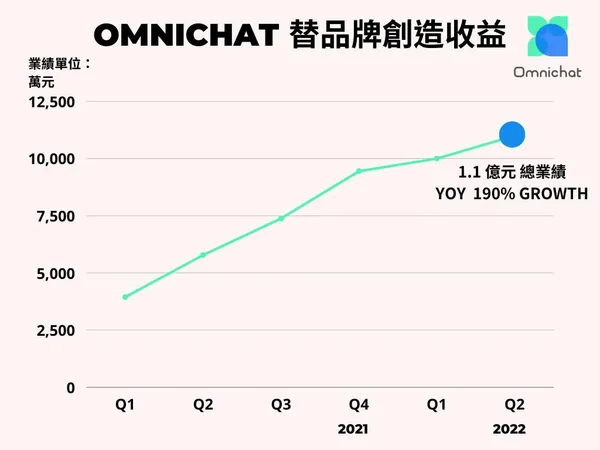 Omnichat Q2 零售品牌總業績為1.1億，年成長 190％.jpg