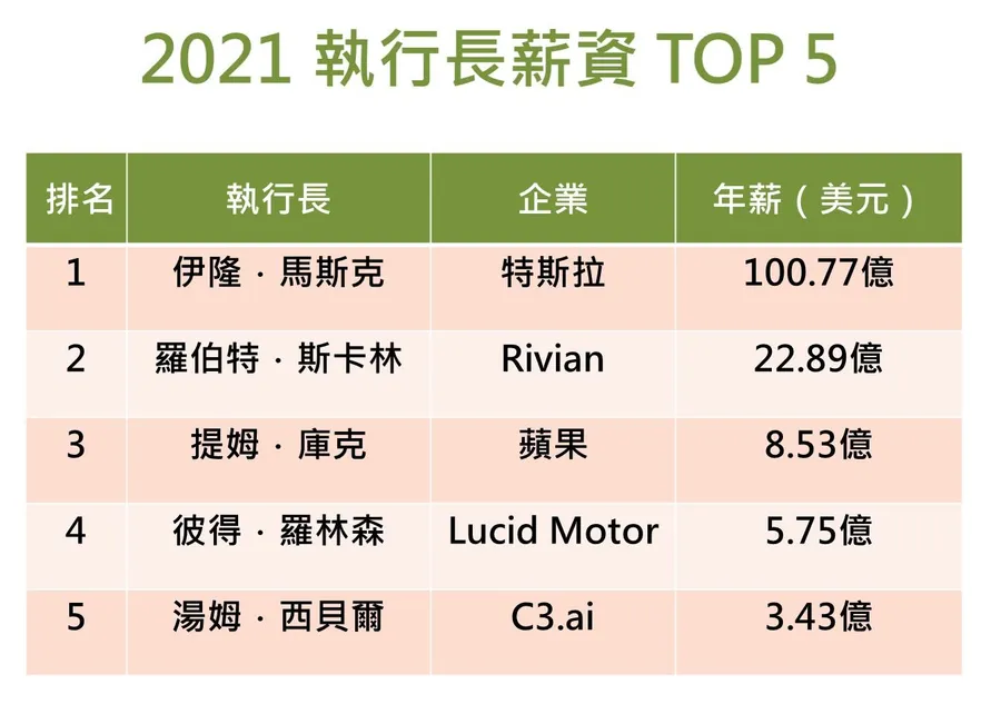 高薪執行長前5名出爐，有3人在做電動車！榜首馬斯克卻「唱衰」別人？