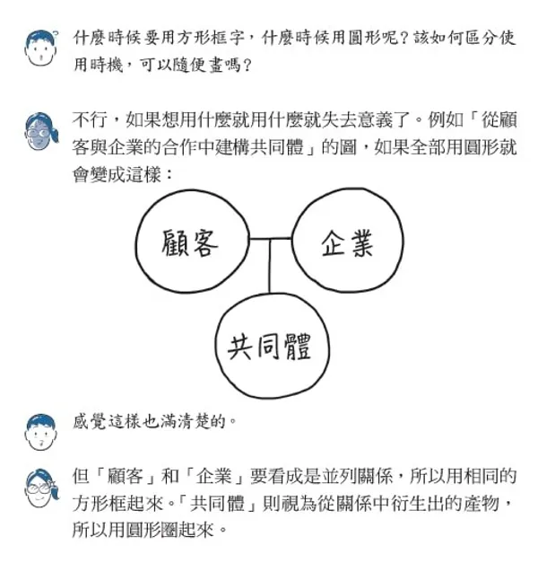 神速圖解法_書摘配圖10