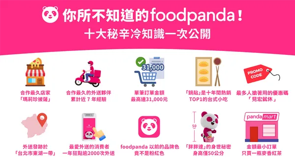 foodpanda在台十週年的大日子，公開揭曉十大不為人知的冷知識與趣味秘辛，並同時祭出十週年十重優