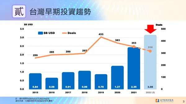 FINDIT發布的《早期投資趨勢報告》。