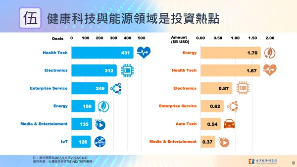 FINDIT發布的《早期投資趨勢報告》。