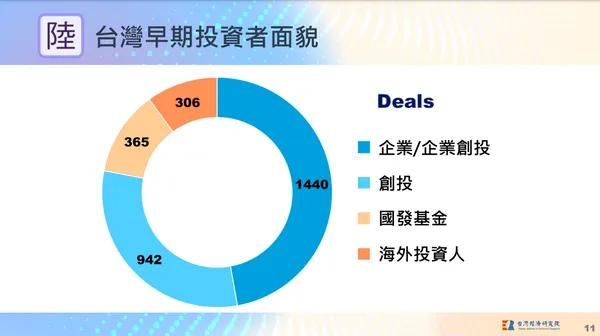 FINDIT《早期投資趨勢報告》