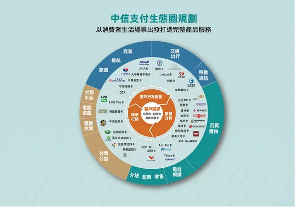 中國信託
