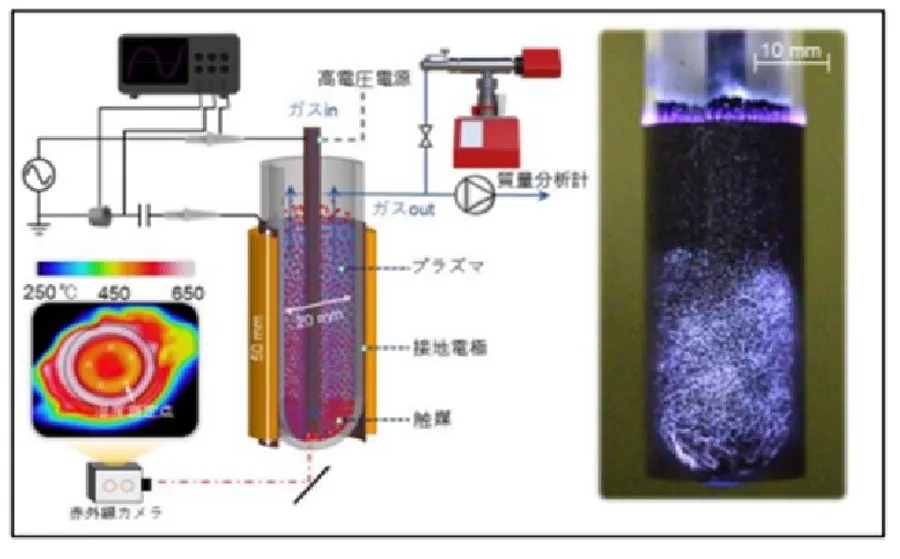 電漿使CO2資源化效率提升3倍，利用再生能源促進減碳，有效達成碳中和