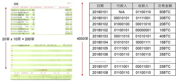 郵局的存摺和比特幣的區塊鏈。