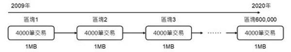 比特幣的區塊鏈示意圖