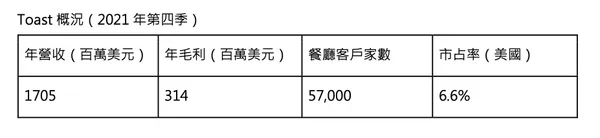 Toast 概況（2021 年第四季）