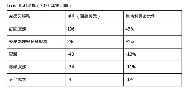 Toast 毛利結構（2021 年第四季）