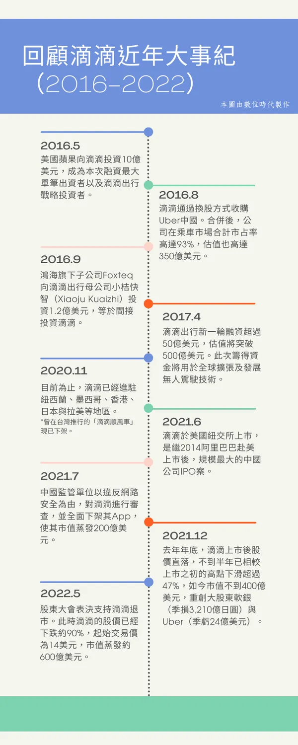 回顧滴滴近年大事紀