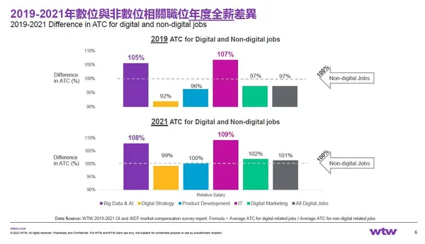 wtw熱門和高需求數位人才報告