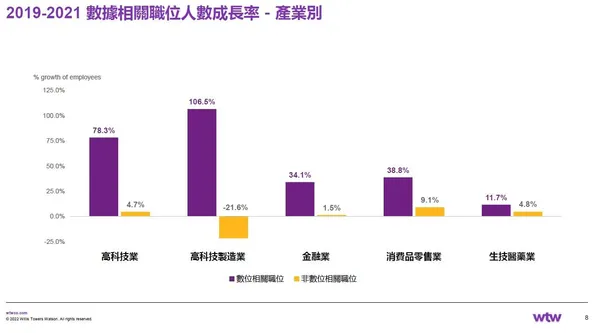 wtw熱門和高需求數位人才報告3