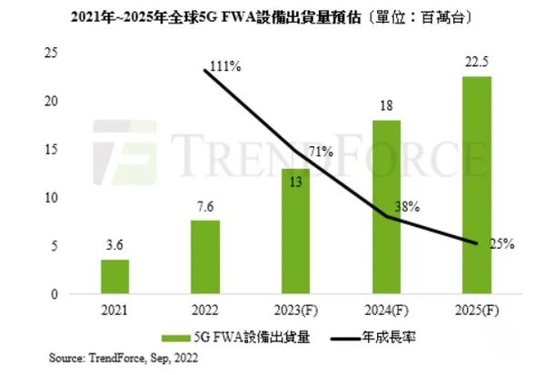 2021-2025年5G FWA設備出貨表