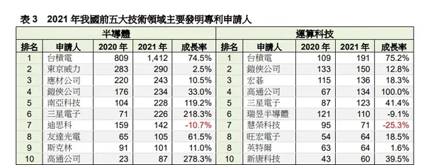 2021 年我國前五大技術領域主要發明專利申請人