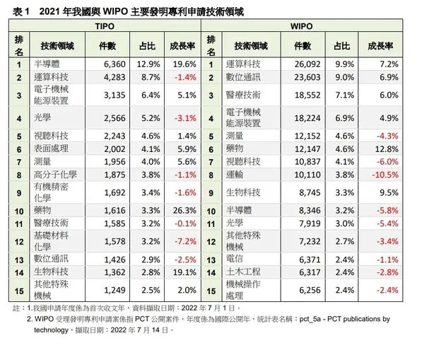 2021 年我國與 WIPO 主要發明專利申請技術領域