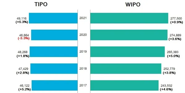 台灣2017年到2021年申請專利數
