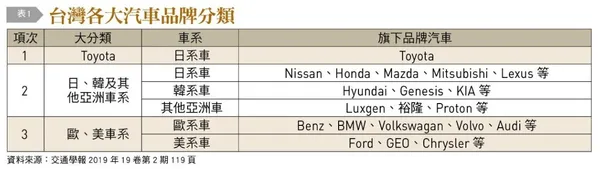 台灣各大汽車品牌分類