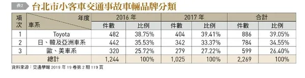 北市小客車交通事故車輛品牌分類